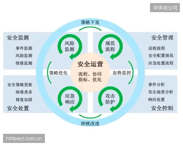 体系迭代期 运营主体优化数据采样频率提升监测精准度